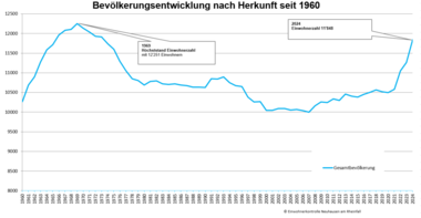 Einwohnerstatistik 2024