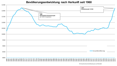 Einwohnerstatistik 2025