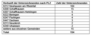 Übergabe einer Petition betreffend eines velo- und scooterfreien Fussweges am Rhein sowie die Einrichtung eines Hundeplatzes in Neuhausen